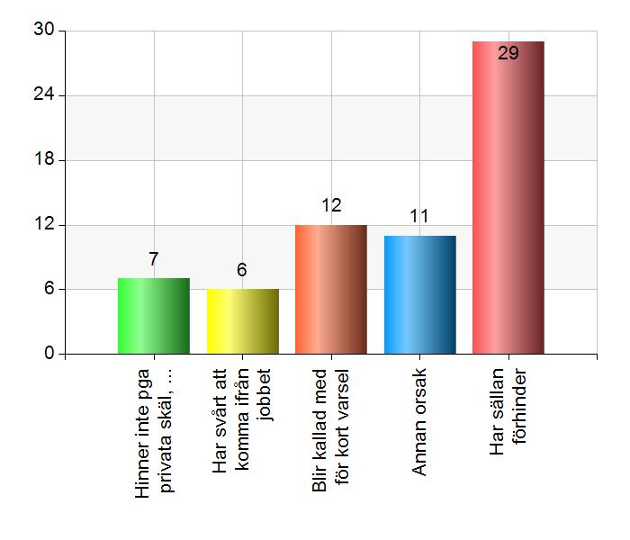 Diagram 4. Orsaker till förhinder till fullmäktigesammanträde?