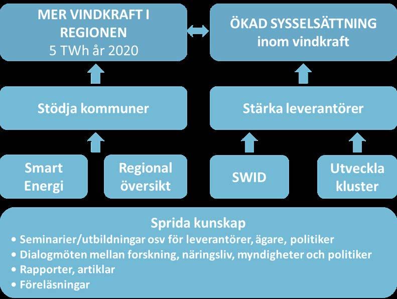 Slutrapport Power Väst 2014 Q1 2015 Power väst är ett nätverk i Västra Götaland som har till mål att främja en genomtänkt utbyggnad av Vindkraften i Västra Götaland och samtidigt skapa