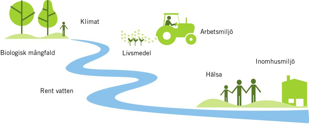 4.5 Miljöproblemen samspelar med varandra Miljöproblemen samspelar med varandra.