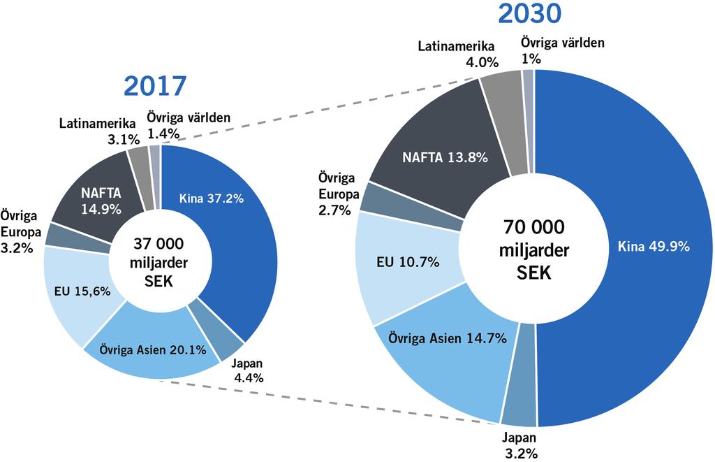 Figur 8. Prognostiserad tillväxt i världskemikalieförsäljning (exklusive läkemedel) mellan åren 2017-2030 206.