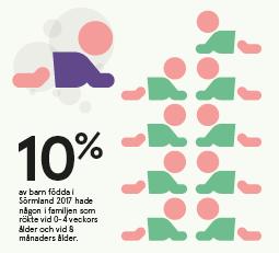 Rökande föräldrar 20% 15% 10% 5% 0% Barn födda 2017 -