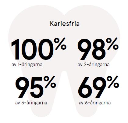 Munhälsa 10% Andel 3