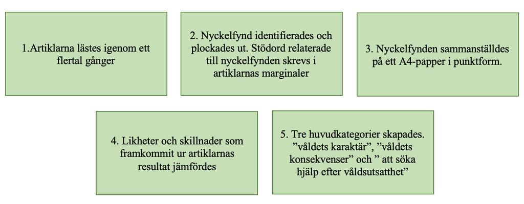 Figur 1. Hur analysprocessen gått till.