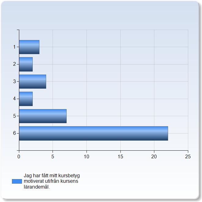 Jag har fått mitt kursbetyg motiverat utifrån kursens lärandemål. Jag har fått mitt kursbetyg motiverat utifrån kursens lärandemål.