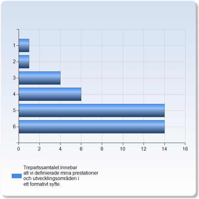 innebar att vi definierade mina prestationer och utvecklingsområden i ett formativt syfte.