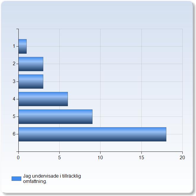 Trepartssamtalet innebar att vi definierade mina prestationer och utvecklingsområden i ett formativt syfte.,8 1,2 2,7 % 1,0,0,0,0,0 Jag undervisade i tillräcklig omfattning.