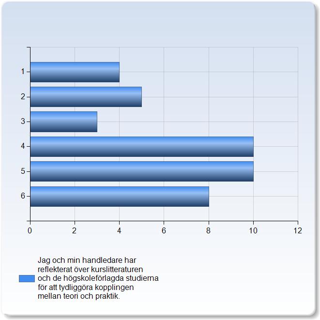 kopplingen mellan teori och praktik. Jag och min handledare har reflekterat över kurslitteraturen och de högskoleförlagda studierna för att tydliggöra kopplingen mellan teori och praktik.