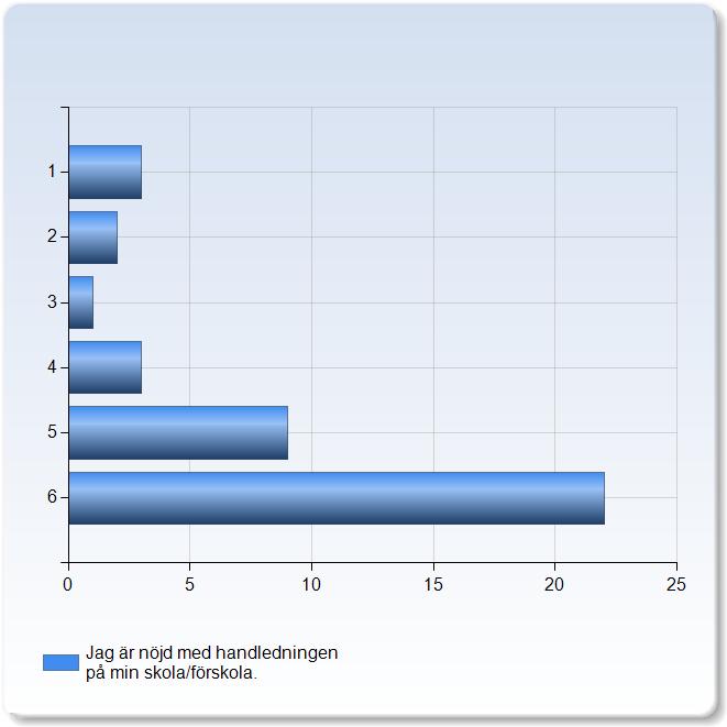 Handledning (1: Instämmer inte alls, : instämmer helt) Jag är nöjd med handledningen på min skola/förskola.