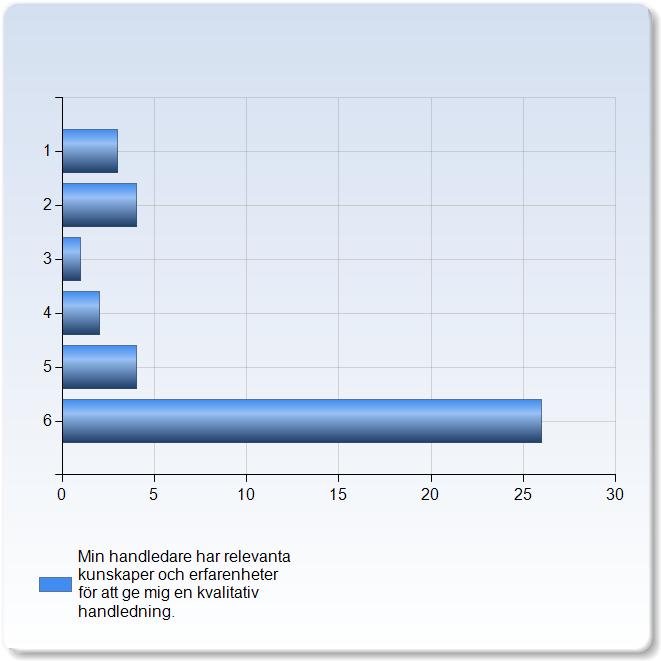 1 3 (7,%) 2 2 (,0%) 3 1 (2,%) 3 (7,%) 9 (22,%) 22 (,0%) 0 MedelvärdeStandardavvikelseVariationskoefficientMin Median Max Jag är nöjd med handledningen