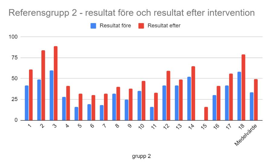 övar tre tillfällen/vecka med speciallärare och detta har gett ett tydligt resultat både i Bedömningsstödet och i LäSt för denna elev.