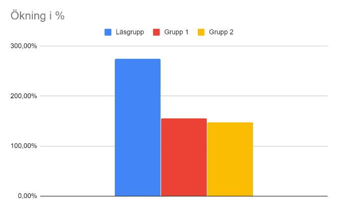 I procent blir detta en ökning med 155,56 % för gruppen (figur 4). Figur 3 Även Referensgrupp 2 (figur 3) i årskurs 1 har ökat sitt medelvärde från 33,68 ord på 90 sekunder till 49,56 lästa ord.