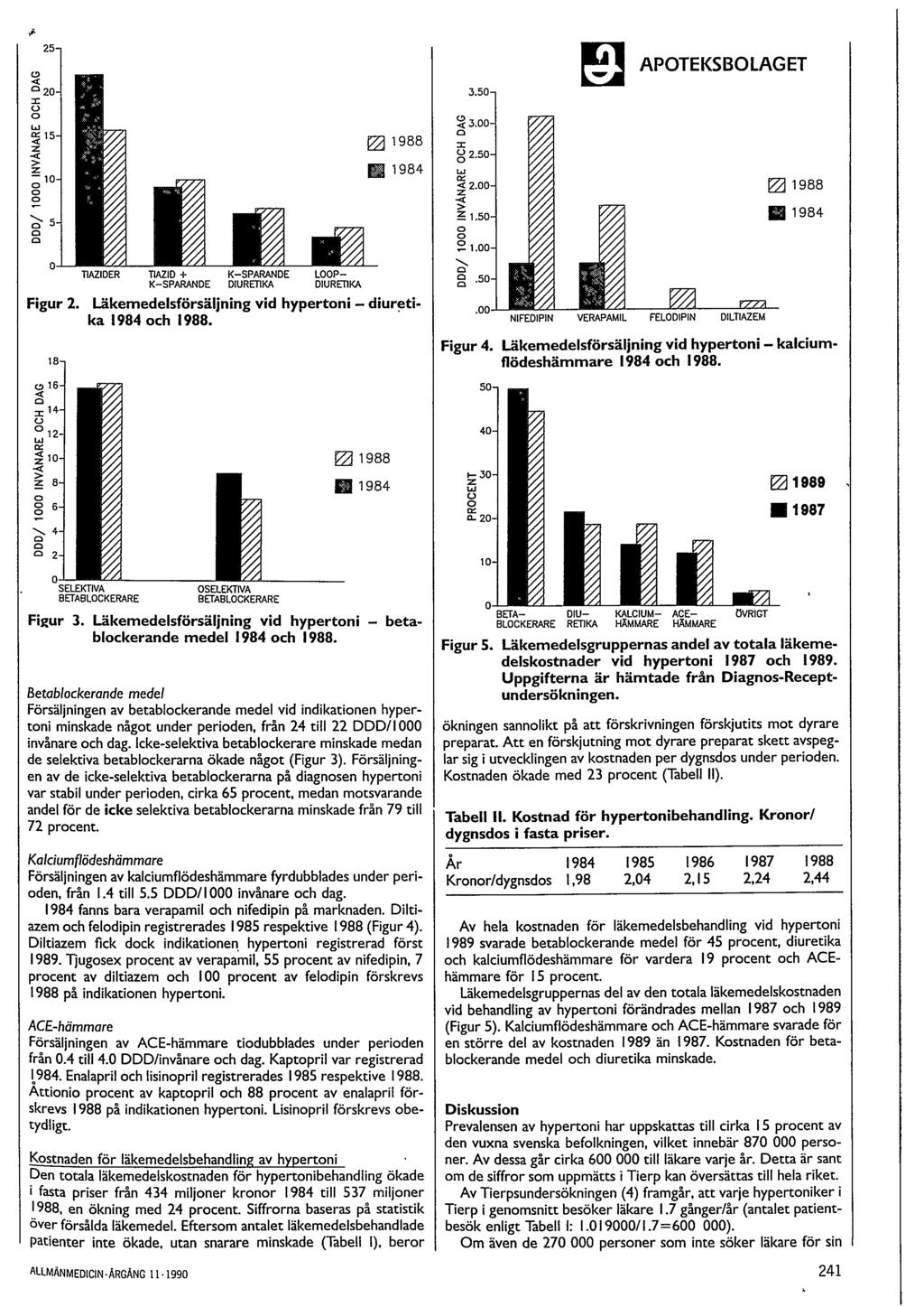 APOTEKSBOLAGET TIAZIDER TIAZID + K-SPARANDE L00P- K-S PARAN DE DIU RETIKA DI U RETI KA l=igur 2. Läkemedelsförsäljning vid hypertoni - diuretika 1984 och 1988.