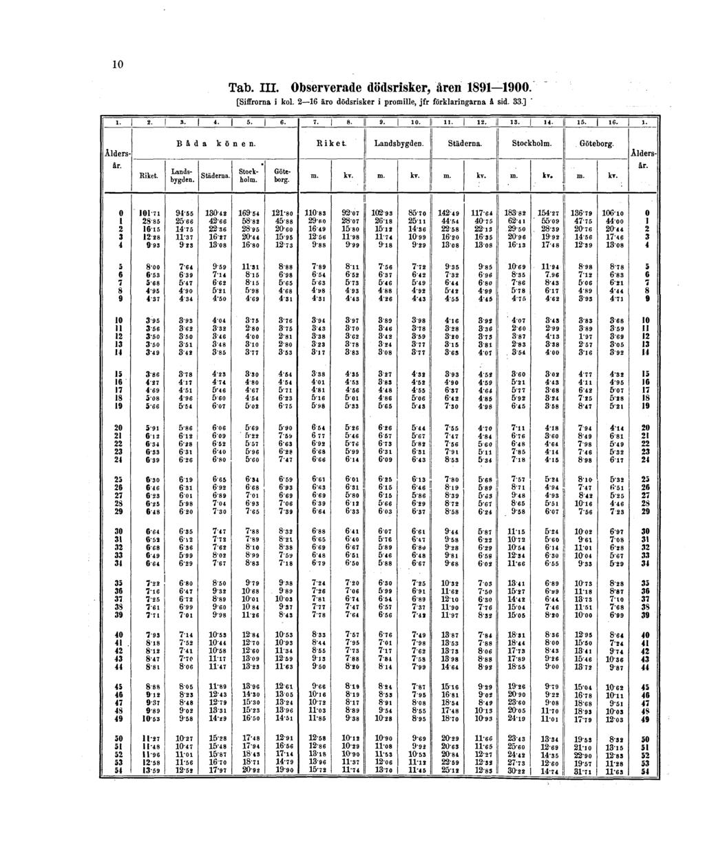 10 Tab. III. Observerade dödsrisker, åren 1891 1900.