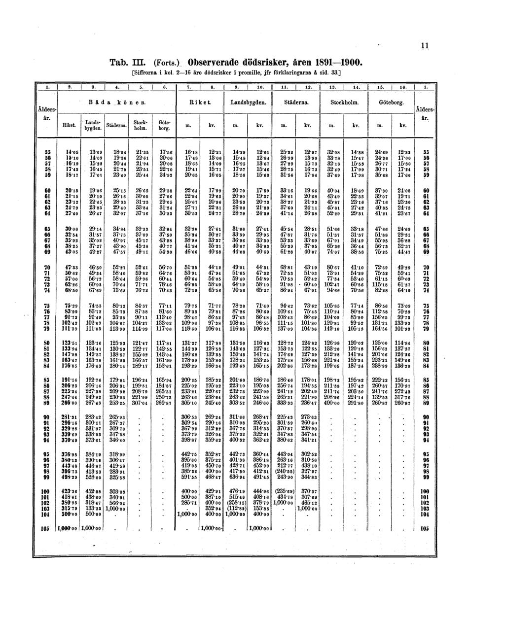 Tab. III. (Forts.) Observerade dödsrisker, åren 1891 1900.