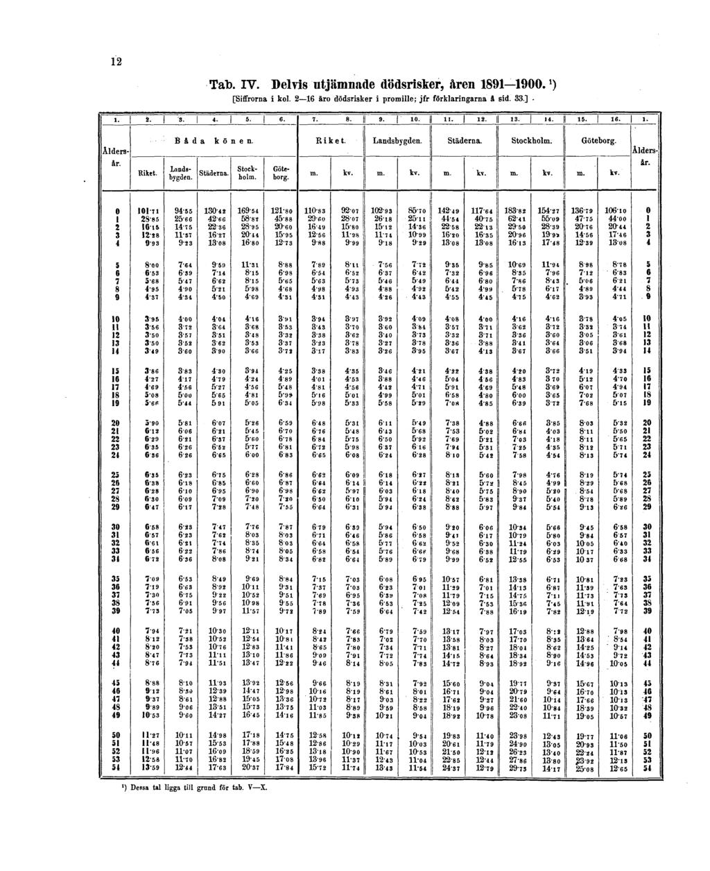 12 Tab. IV. Delvis utjämnade dödsrisker, åren 1891 1900.