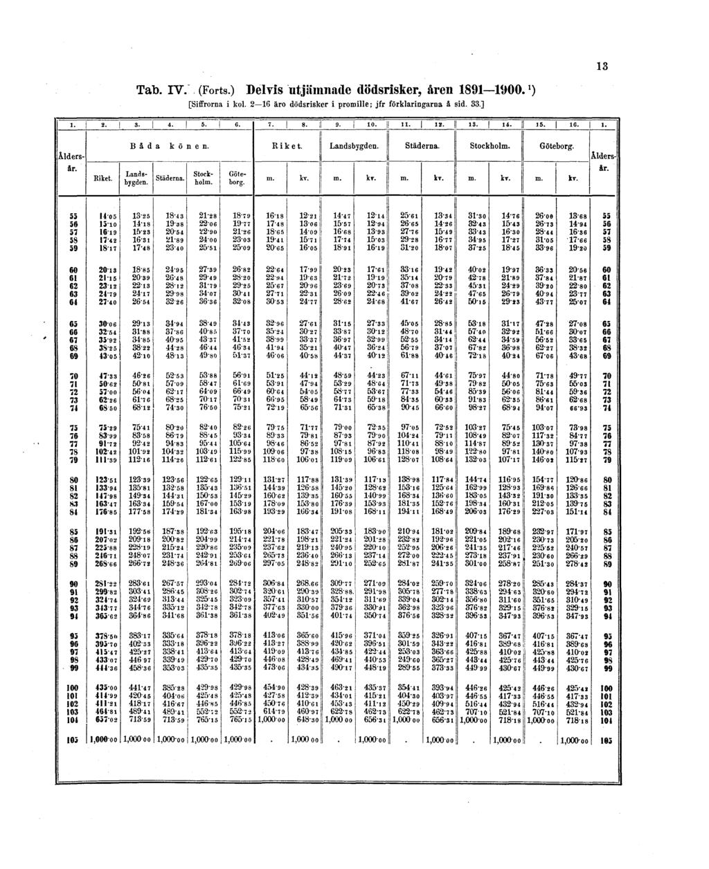 Tab. IV. (Forts.) Delvis utjämnade dödsrisker, åren 1891 1900.