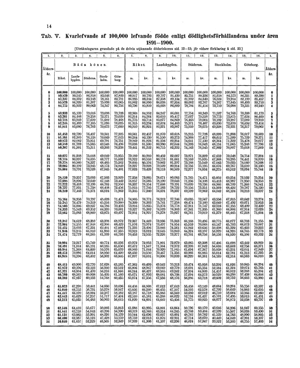 14 Tab. V. Kvarlefvande af 100,000 lefvande födde enligt dödlighetsförhållandena under åren 1891-1900.