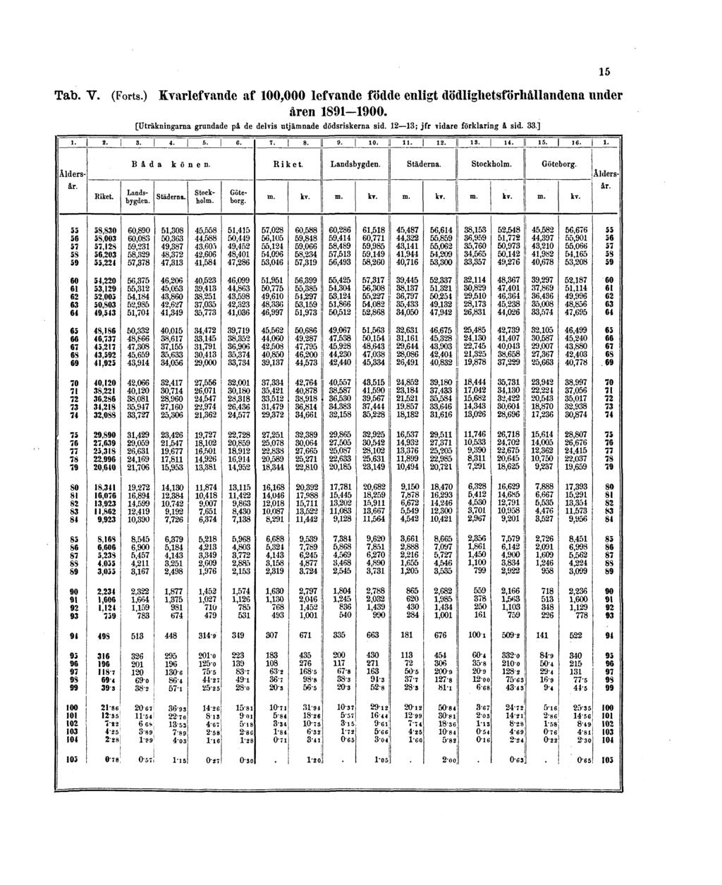 Tab. V. (Forts.) Kvarlefvande af 100,000 lefvande födde enligt dödlighetsförhållandena under åren 1891-1900.