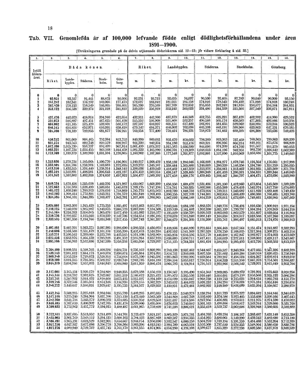 18 Tab. VII. Genomlefda år af 100,000 lefvande födde enligt dödlighetsförhållandena under åren 1891-1900.