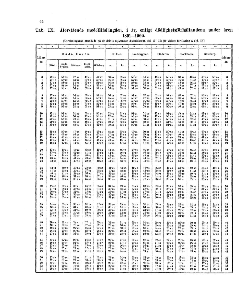 22 Tab. IX. Återstående medellifslängden, i år, enligt dödlighetsförhållandena under åren 1891-1900.