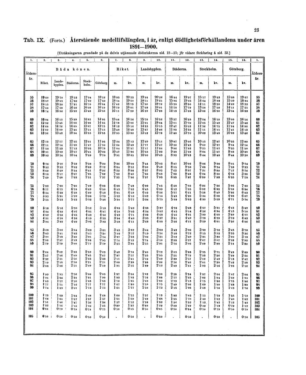 Tab. IX. (Forts.) Återstående medellifslängden, i år, enligt dödlighetsförhållandena under åren 1891-1900.