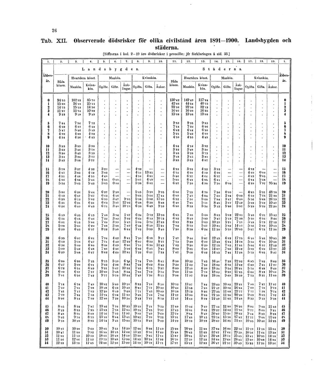 26 Tab. XII. Observerade dödsrisker för olika civilstånd åren 1891 1900.