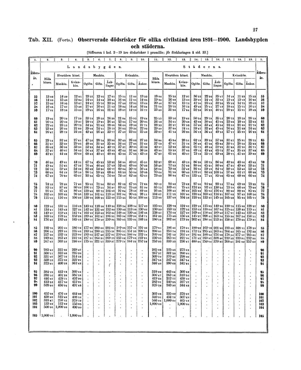 Tab. XII. (Forts.) Observerade dödsrisker för olika civilstånd åren 1891 1900.