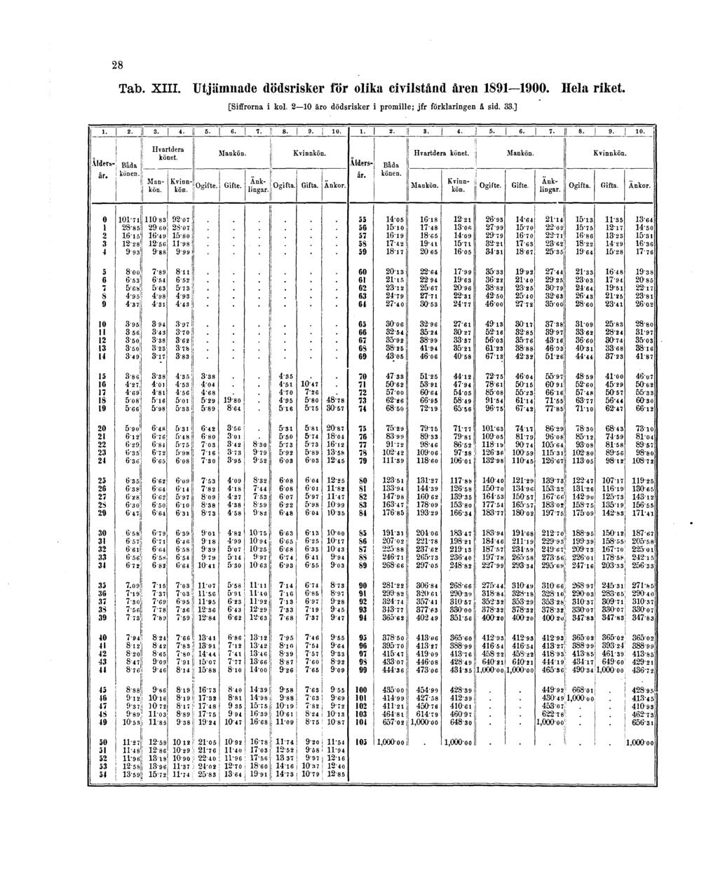 28 Tab. XIII. Utjämnade dödsrisker för olika civilstånd åren 1891 1900.