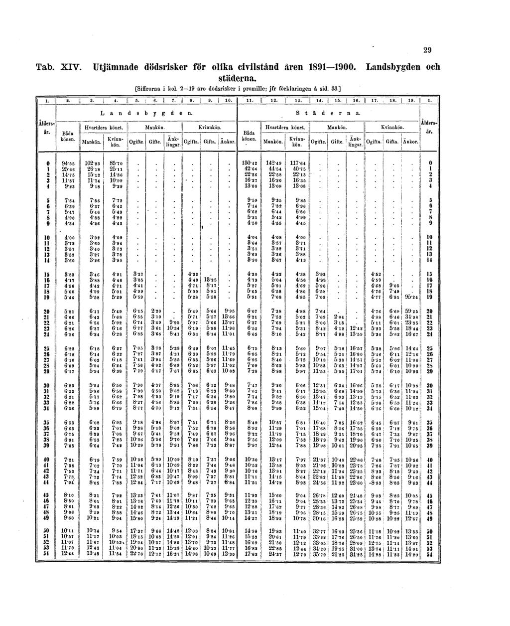 Tab. XIV. Utjämnade dödsrisker för olika civilstånd åren 1891 1900.