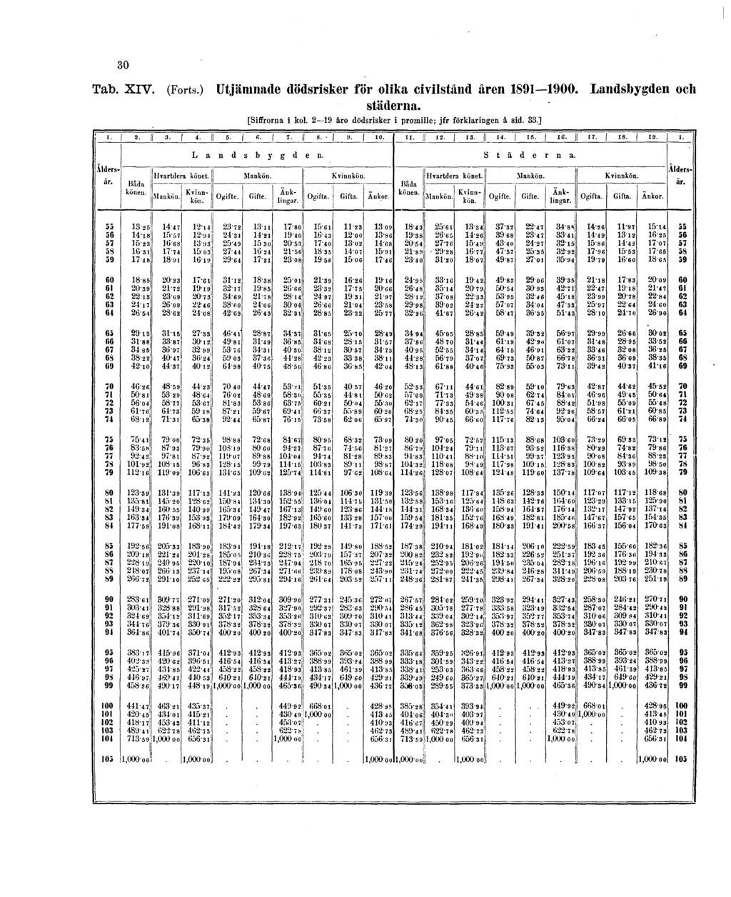 30 Tab. XIV. (Forts.) Utjämnade dödsrisker för olika civilstånd åren 1891 1900.