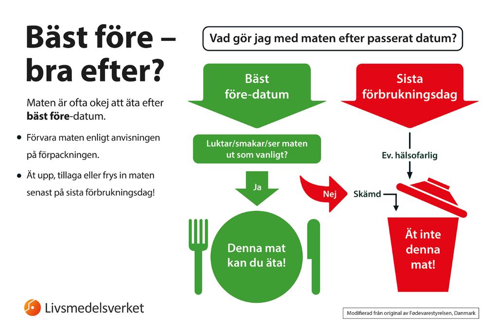 Skilj på bäst-före och sista förbrukningsdag Bäst före Bäst före-datum handlar inte om hur länge ett livsmedel är säkert, utan till vilket datum livsmedlet förväntas behålla sin kvalitet, det vill