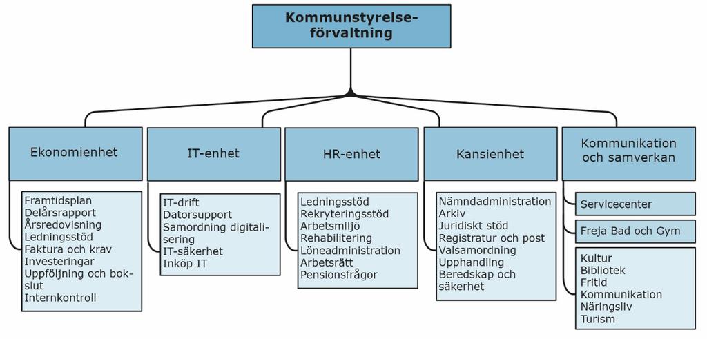 Kommunstyrelseförvaltningen 26(43) Uppdrag och organisation Kommunchefen arbetar med stöd till förtroendevalda i det strategiska ledningsarbetet och som organisationens främsta företrädare i