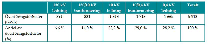 I Kapitel 14 uppskattas distributionsnätens transformatorförluster per år vara 1,2 TWh.