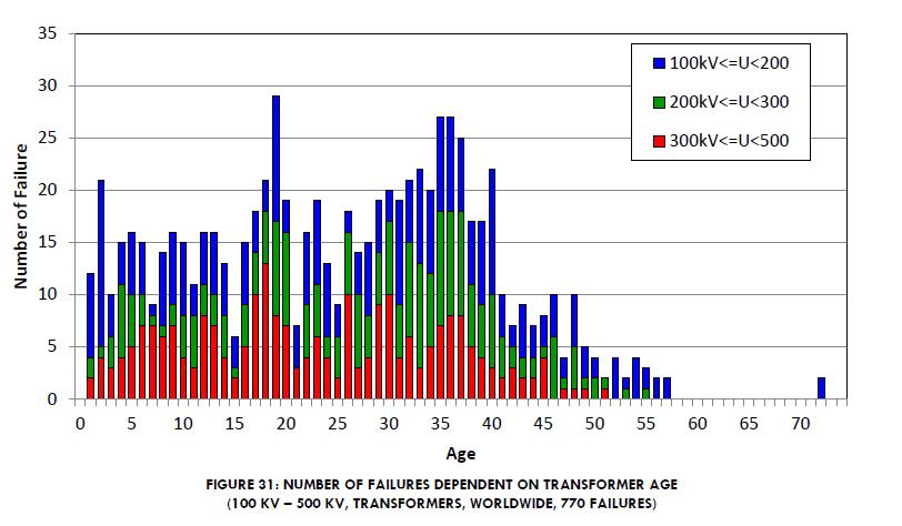 6 Tillförlitlighet kontra förlustvärdering Under åren 2010 till 2015 drev CIGRE WG A2.37 projektet Transformer Reliability Survey, CIGRE Brochure 642 [12]. Projektledare var Prof.