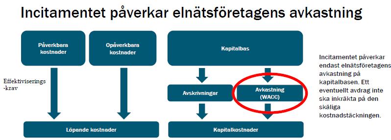 De högeffektiva transformatorerna som upphandlas under ett år ger både en högre avskrivning och högre avkastning som ökar kapitalkostnaden, se Figur 13 