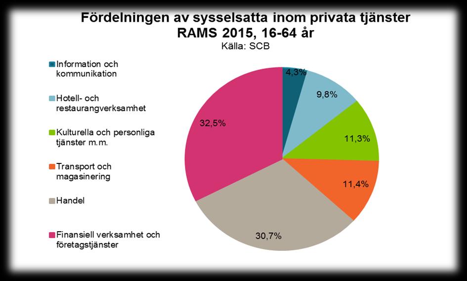 17 Privata tjänster Var tredje person arbetar inom näringsgrenen, vilket gör privata tjänster till länets tredje största näringsgren med drygt 33 550 sysselsatta.