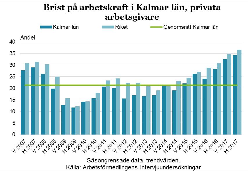 36 Matchningsläget på arbetsmarknaden Arbetsförmedlingens huvuduppdrag att matcha arbetssökande mot arbetsgivarnas behov blir allt mer centralt, men också allt mer komplext.