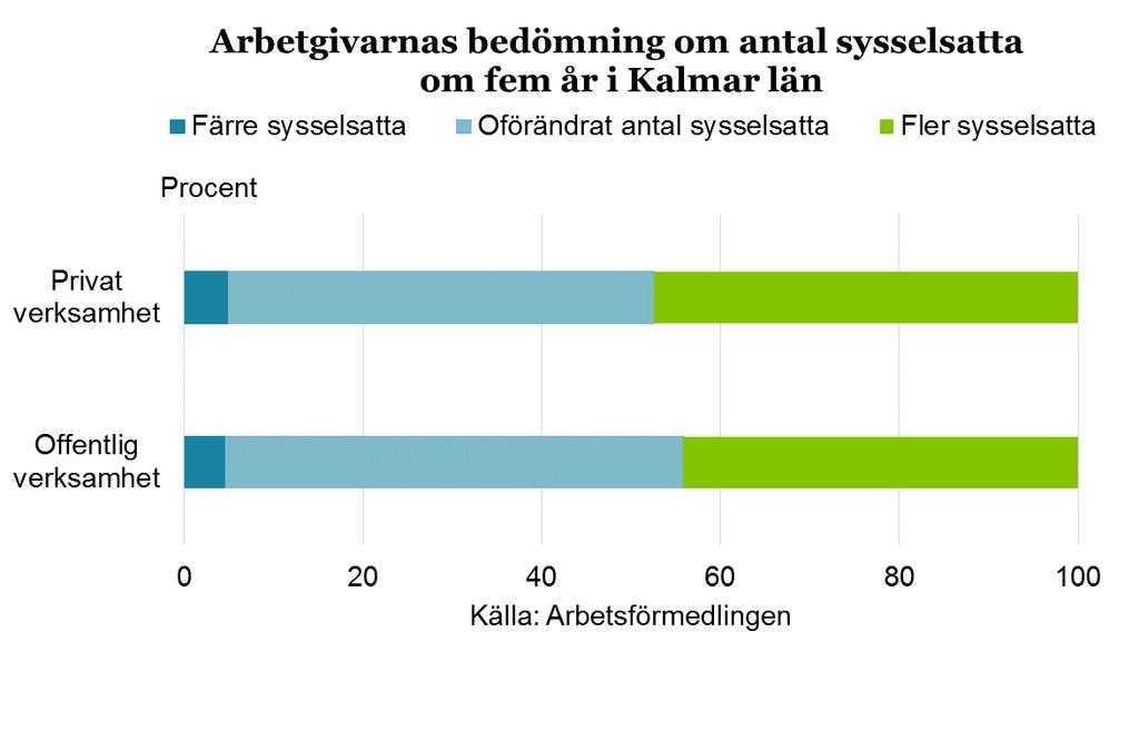 39 Bristsituationens utveckling på längre sikt I Arbetsförmedlingens intervjuundersökning får arbetsgivarna varje höst bedöma utvecklingen av sysselsättningen på fem års sikt.