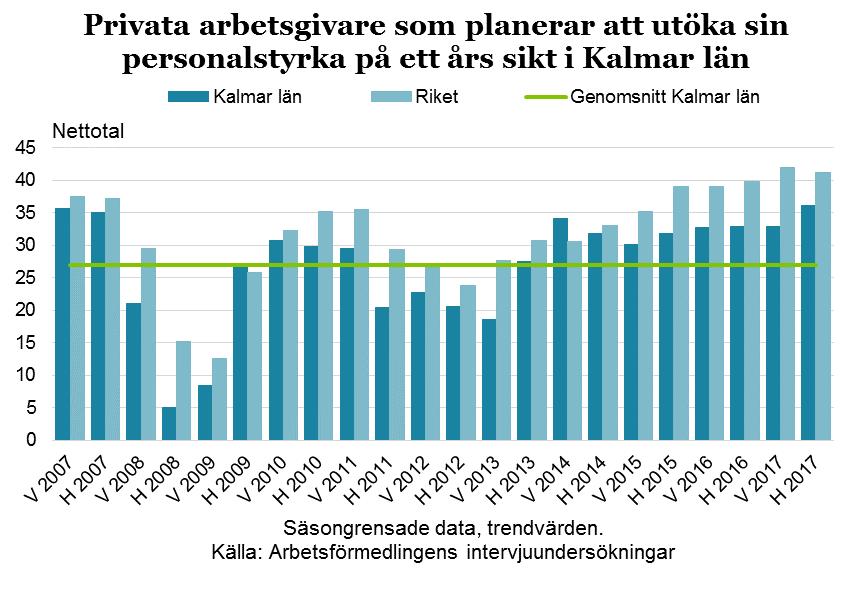 8 Den starka efterfrågeutvecklingen på varor och tjänster inom det privata näringslivet har också fört med sig att de lediga personalresurserna bland privata arbetsgivare krymper.