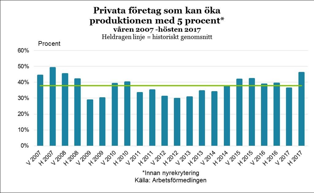 I höstens intervjuundersökning uppger 46 procent att de endast kan öka sin verksamhet med 5 procent med befintlig personalstyrka.