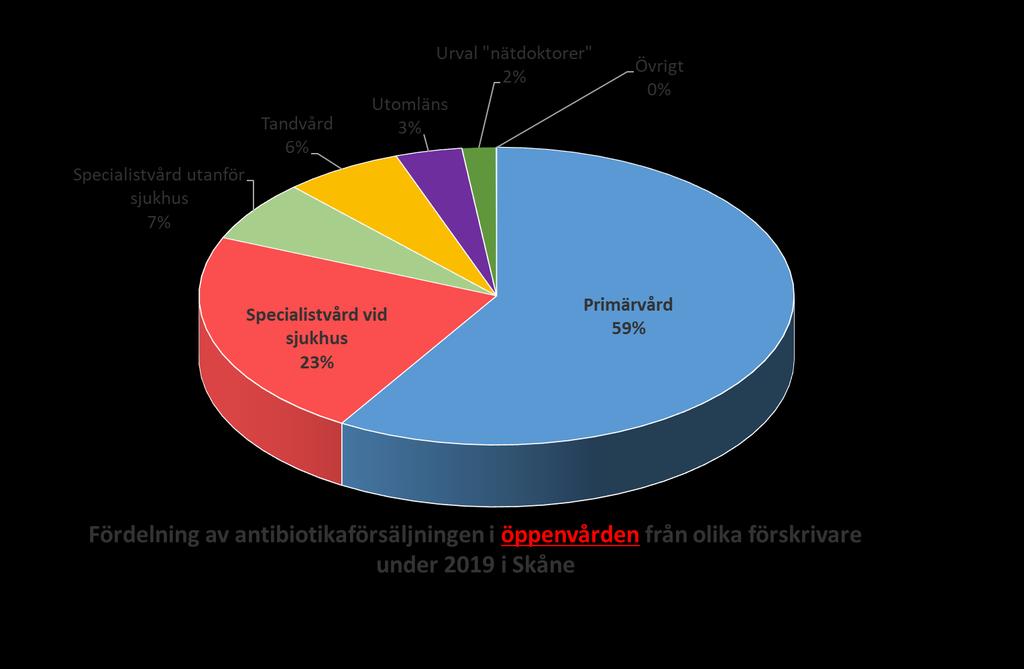 90% av all antibiotika