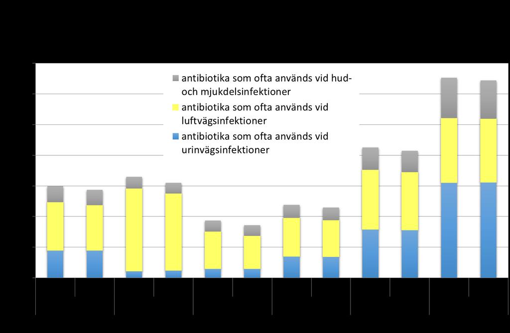 Grafen illustrerar utvalda antibiotika, som ofta används vid hud- och mjukdelsinfektioner, urinvägsinfektioner och luftvägsinfektioner, förskrivet till boende i Skåne för olika åldersgrupper, som