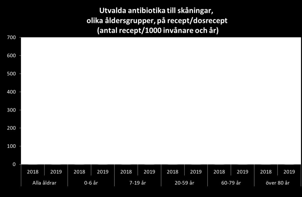 Största minskning procentuellt ses i gruppen antibiotika som ofta används vid luftvägsinfektioner (5%) och antibiotika som ofta används vid hud- och mjukdelsinfektioner (5%) under 2019 jmf 2018.