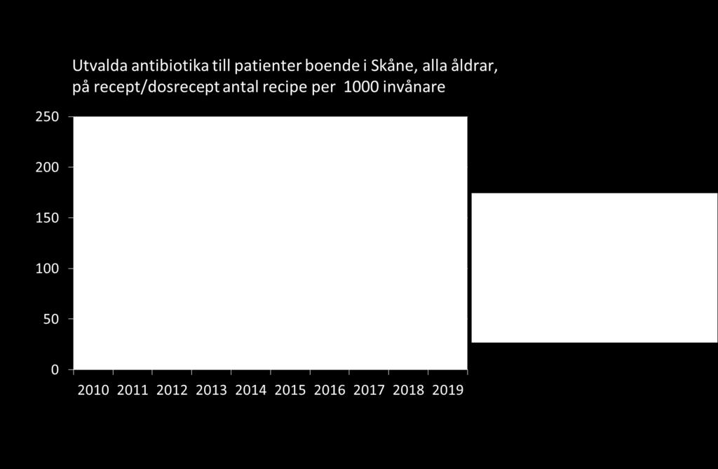 Största minskning procentuellt ses i gruppen antibiotika som ofta används vid luftvägsinfektioner