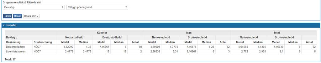 Uppföljning: Studietid-aktivitet Rapporten beräknar studietid för utfärdade examina. Studietid visas i brutto och netto och innehåller även beräkningar av medelvärde och median.