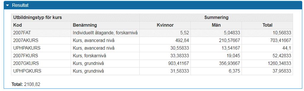 forskningsarbetet, individuella åtaganden och kurs på forskarnivå. Samma sak gäller även för rapporterna Helårsprestationer (HPR) och Studiedeltaganderegistrering.