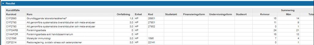 samtliga Utbildningstyper för kurs som avser forskarnivå Gruppera: Kurs