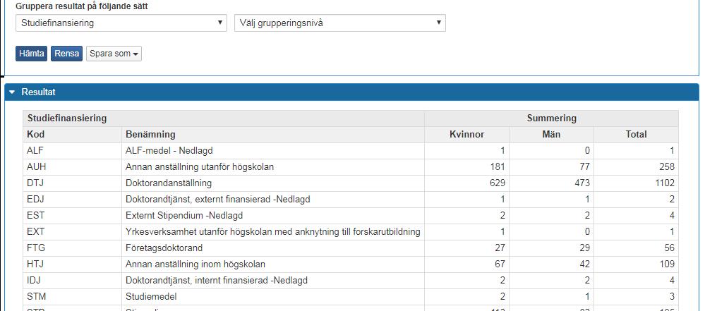 Uppföljning: Studiedeltagande-aktivitet (forts.) Exempel 1: Resultatet visar antal unika individer.