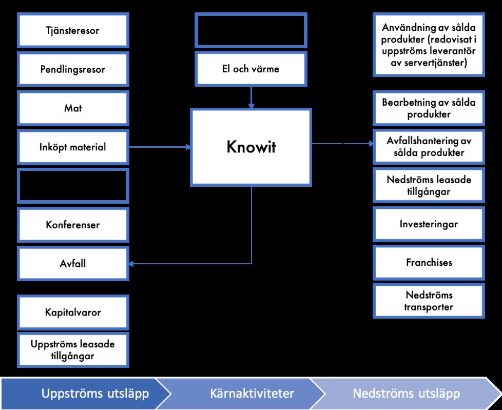 Scope Tabell 1: Aktiviteter inkluderade i redovisningen, grupperade i kategorierna uppströms, kärnaktiviteter och nedströms.