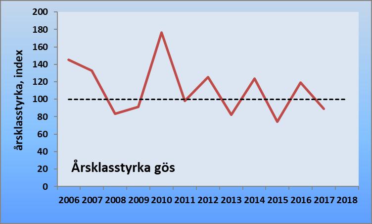 Årsklasstyrka Årsklasstyrka för gös i Lumparn Årsklasstyrkan varierar starkt mellan åren. Varma somrar ger ofta starka årsklasser och vice versa.